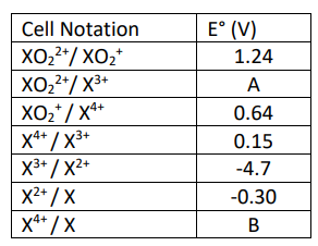 Cell Notation
2+
XO₂²+/XO₂+
XO2+/ X3+
XO₂*/X4+
3+
X4+/X³+
2+
X³+/X²+
X²+/X
X4+/X
E° (V)
1.24
A
0.64
0.15
-4.7
-0.30
B