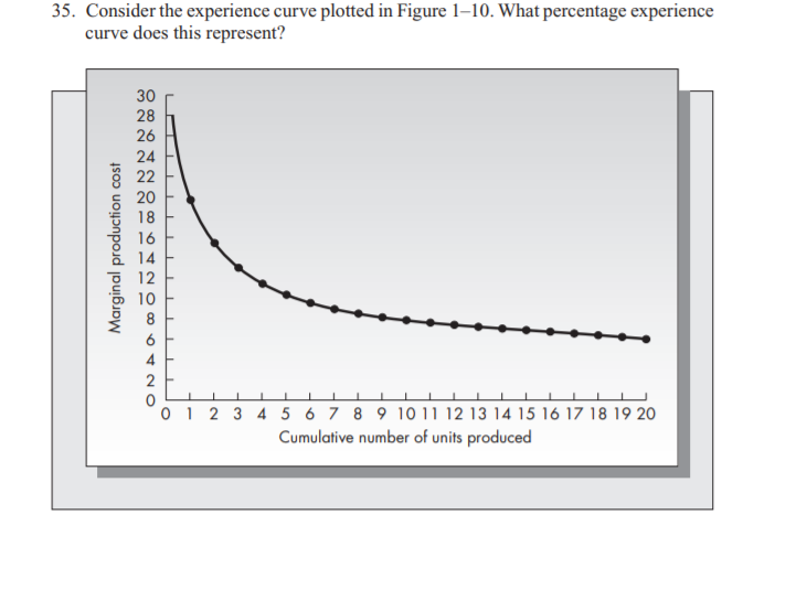 35. Consider the experience curve plotted in Figure 1–10. What percentage experience
curve does this represent?
30
28
26
24
22
20
18
16
14
12
10
8
6
2 F
0 1 2 3 4 5 6 7 8 9 10 11 12 13 14 15 16 17 18 19 20
Cumulative number of units produced
Marginal production cost
