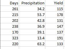 Days Precipitation
Yield
261
34.2
115
215
53.7
178
202
42.8
131
238
36.9
147
170
39.1
137
323
13.4
191
220
63.2
133
