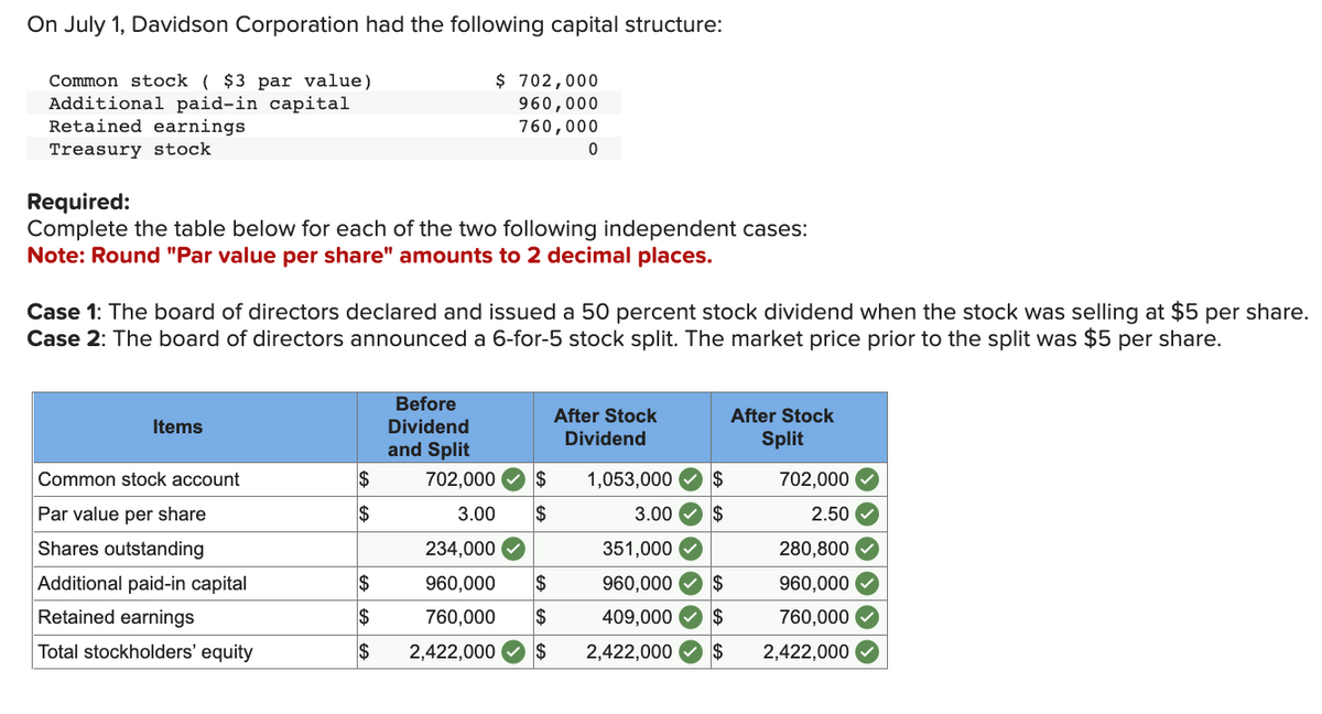On July 1, Davidson Corporation had the following capital structure:
$ 702,000
960,000
Common stock ( $3 par value)
Additional paid-in capital
Retained earnings
Treasury stock
760,000
Required:
Complete the table below for each of the two following independent cases:
Note: Round "Par value per share" amounts to 2 decimal places.
Case 1: The board of directors declared and issued a 50 percent stock dividend when the stock was selling at $5 per share.
Case 2: The board of directors announced a 6-for-5 stock split. The market price prior to the split was $5 per share.
Items
Common stock account
Par value per share
Shares outstanding
Additional paid-in capital
Retained earnings
Total stockholders' equity
$
$
$
$
$
Before
Dividend
and Split
$
3.00 $
0
702,000
234,000
960,000 $
760,000 $
2,422,000 $
After Stock
Dividend
$
3.00 $
1,053,000
351,000
960,000
409,000 $
$
2,422,000
After Stock
Split
702,000
2.50
280,800
960,000
760,000
2,422,000