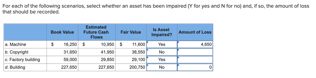 For each of the following scenarios, select whether an asset has been impaired (Y for yes and N for no) and, if so, the amount of loss
that should be recorded.
a. Machine
b. Copyright
c. Factory building
d. Building
Book Value
$
Estimated
Future Cash
Flows
16,250 $
31,650
59,000
227,650
10,950
41,950
29,850
227,650
Fair Value
$
11,600
38,550
29,100
200,750
Is Asset
Impaired?
Yes
No
Yes
No
Amount of Loss
4,650
0