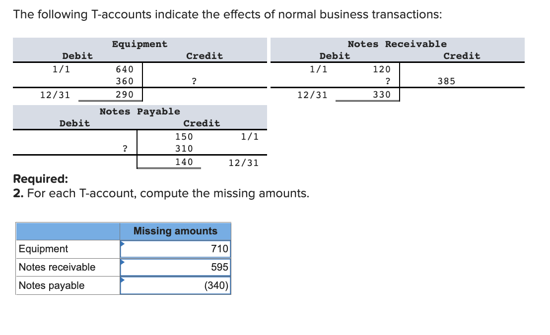 The following T-accounts indicate the effects of normal business transactions:
Debit
1/1
12/31
Debit
Equipment
Equipment
Notes receivable
Notes payable
640
360
290
Notes Payable
?
Credit
?
Credit
150
310
140
Missing amounts
1/1
12/31
Required:
2. For each T-account, compute the missing amounts.
710
595
(340)
Debit
1/1
12/31
Notes Receivable
120
?
330
Credit
385
