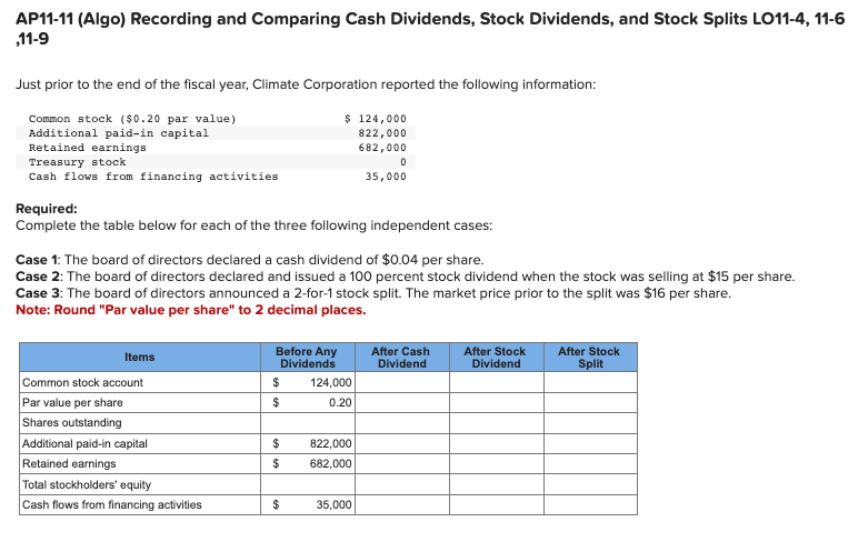 AP11-11 (Algo) Recording and Comparing Cash Dividends, Stock Dividends, and Stock Splits LO11-4, 11-6
,11-9
Just prior to the end of the fiscal year, Climate Corporation reported the following information:
Common stock ($0.20 par value)
Additional paid-in capital
Retained earnings
Treasury stock
Cash flows from financing activities
Required:
Complete the table below for each of the three following independent cases:
Items
Case 1: The board of directors declared a cash dividend of $0.04 per share.
Case 2: The board of directors declared and issued a 100 percent stock dividend when the stock was selling at $15 per share.
Case 3: The board of directors announced a 2-for-1 stock split. The market price prior to the split was $16 per share.
Note: Round "Par value per share" to 2 decimal places.
Common stock account
Par value per share
Shares outstanding
Additional paid-in capital
Retained earnings
Total stockholders' equity
Cash flows from financing activities
Before Any
Dividends
$
$
$ 124,000
822,000
682,000
$
$
$
124,000
0.20
0
35,000
822,000
682,000
35,000
After Cash
Dividend
After Stock
Dividend
After Stock
Split