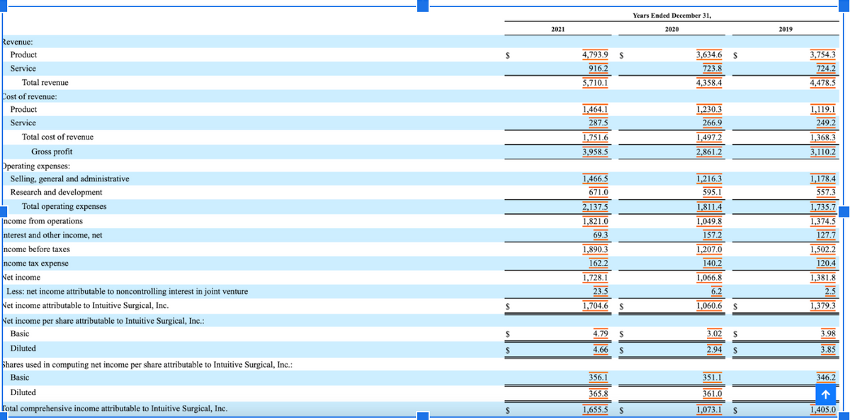 Revenue:
Product
Service
Total revenue
Cost of revenue:
Product
Service
Total cost of revenue
Gross profit
Operating expenses:
Selling, general and administrative
Research and development
Total operating expenses
Income from operations
Interest and other income, net
Income before taxes
Income tax expense
Net income
Less: net income attributable to noncontrolling interest in joint venture
Net income attributable to Intuitive Surgical, Inc.
Net income per share attributable to Intuitive Surgical, Inc.:
Basic
Diluted
Shares used in computing net income per share attributable to Intuitive Surgical, Inc.:
Basic
Diluted
Total comprehensive income attributable to Intuitive Surgical, Inc.
S
S
$
$
S
2021
4,793.9 S
916.2
5,710.1
1,464.1
287.5
1,751.6
3,958.5
1,466.5
671.0
2,137.5
1,821.0
69.3
1,890.3
162.2
1,728.1
23.5
1,704.6 S
4.79 S
4.66 $
356.1
365.8
1,655.5 S
Years Ended December 31,
2020
3,634.6 S
723.8
4,358.4
1,230.3
266.9
1,497.2
2,861.2
1,216.3
595.1
1,811.4
1,049.8
157.2
1,207.0
140.2
1,066.8
6.2
1,060.6 S
3.02
S
2.94 S
351.1
361.0
1,073.1
S
2019
3,754.3
724.2
4,478.5
1,119.1
249.2
1,368.3
3,110.2
1,178.4
557.3
1,735.7
1,374.5
127.7
1,502.2
120.4
1,381.8
2.5
1,379.3
3.98
3.85
346.2
个
1,405.0