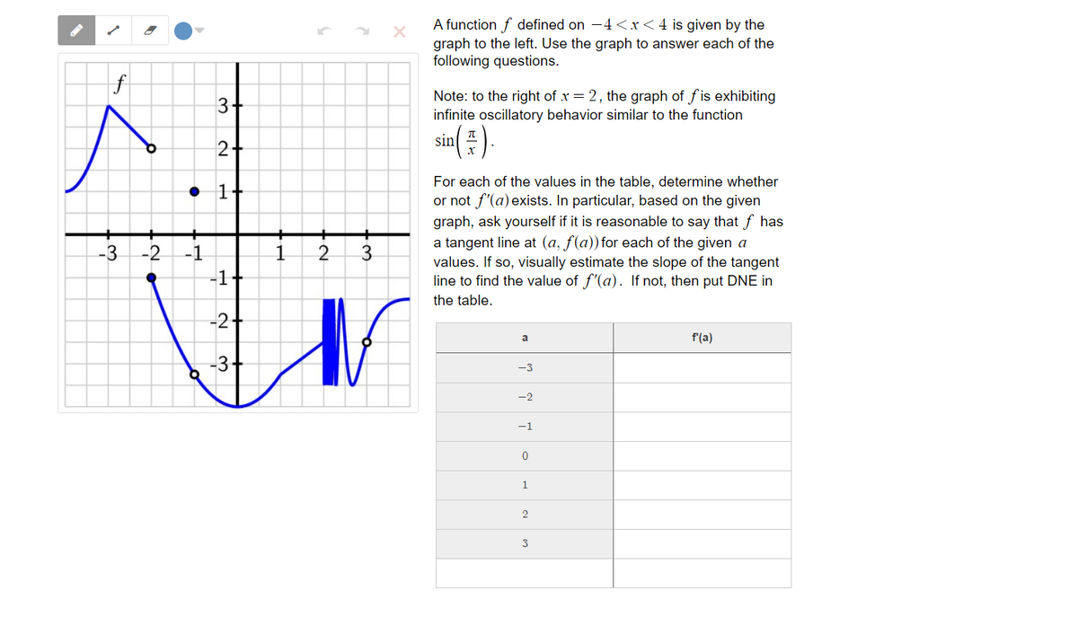 A function f defined on -4<x<4 is given by the
graph to the left. Use the graph to answer each of the
following questions.
f
3+
Note: to the right of x = 2, the graph of f is exhibiting
infinite oscillatory behavior similar to the function
2+
sin는)
For each of the values in the table, determine whether
or not f'(a) exists. In particular, based on the given
graph, ask yourself if it is reasonable to say that f has
a tangent line at (a, f(a))for each of the given a
values. If so, visually estimate the slope of the tangent
line to find the value of f'(a). If not, then put DNE in
1+
-3
-2
-1
-1
the table.
-2+
a
f'(a)
-3
-2
-1
1
2
