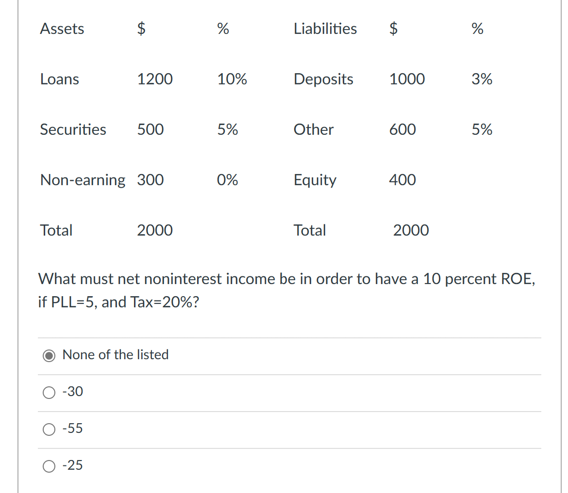 Assets
Loans
Securities 500
Total
Non-earning 300
$
1200
-30
-55
None of the listed
-25
2000
%
10%
5%
0%
Liabilities
Deposits
Other
Equity
Total
1000
600
400
2000
What must net noninterest income be in order to have a 10 percent ROE,
if PLL=5, and Tax=20%?
%
3%
5%