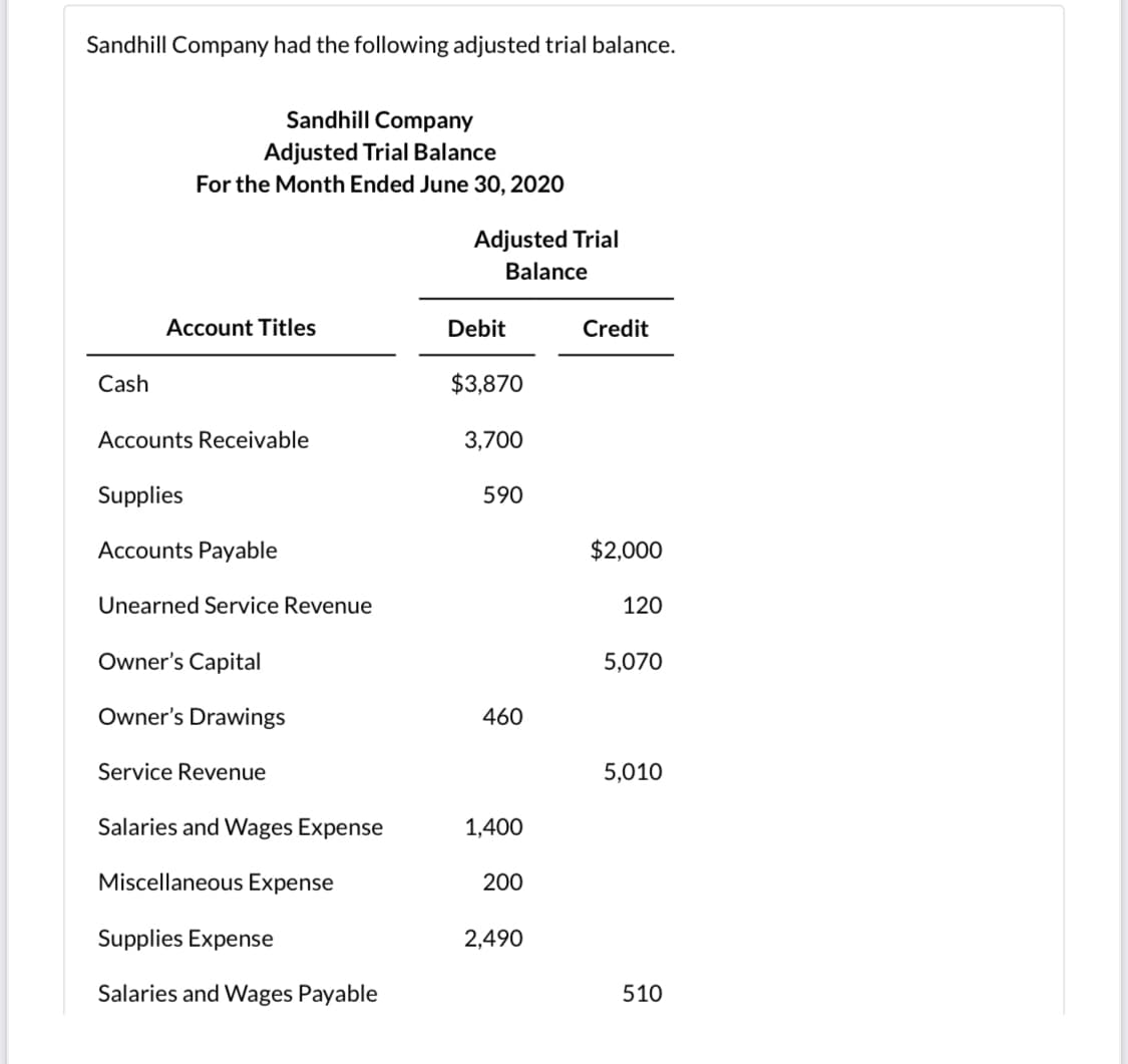 Sandhill Company had the following adjusted trial balance.
Sandhill Company
Adjusted Trial Balance
For the Month Ended June 30, 2020
Adjusted Trial
Balance
Account Titles
Debit
Credit
Cash
$3,870
Accounts Receivable
3,700
Supplies
590
Accounts Payable
$2,000
Unearned Service Revenue
120
Owner's Capital
5,070
Owner's Drawings
460
Service Revenue
5,010
Salaries and Wages Expense
1,400
Miscellaneous Expense
200
Supplies Expense
2,490
Salaries and Wages Payable
510
