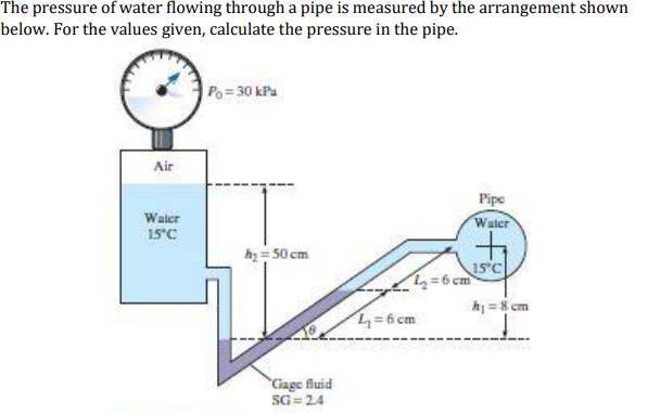 The pressure of water flowing through a pipe is measured by the arrangement shown
below. For the values given, calculate the pressure in the pipe.
Po=30 kPa
Air
Pipe
Waler
15°C
Water
hy = 50 cm
15°C
L=6 cm
h = 8 cm
4=6 cm
Ciage fluid
SG = 24

