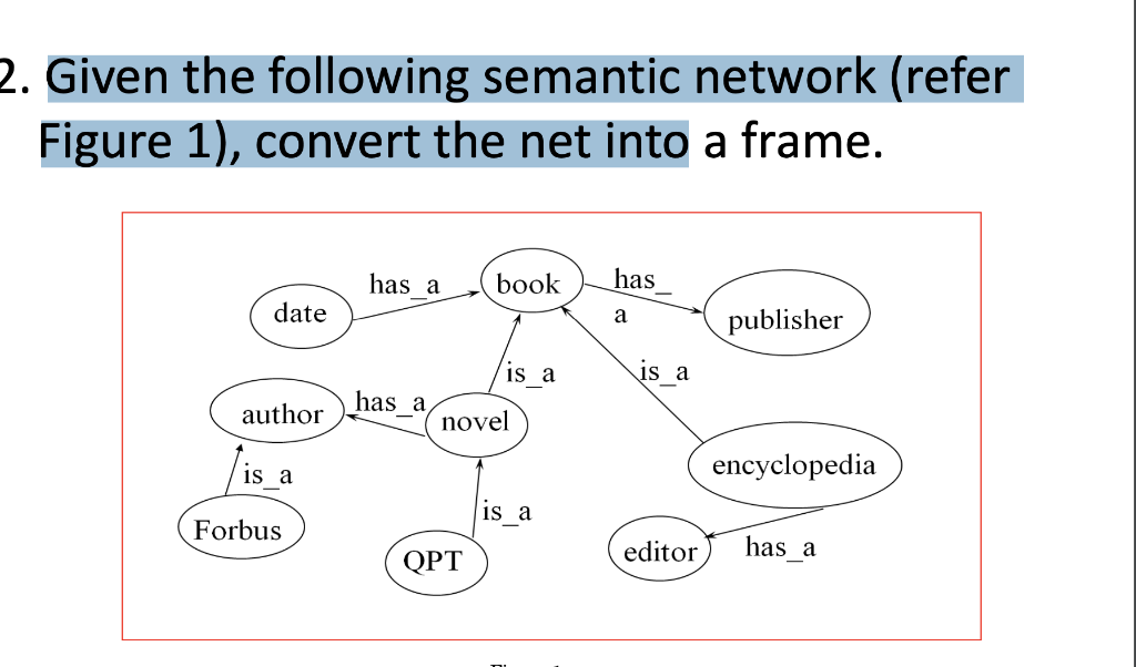 2. Given the following semantic network (refer
Figure 1), convert the net into a frame.
date
author
is a
Forbus
has a
has a
book
QPT
is a
novel
sa
has
a
is a
-
editor
publisher
encyclopedia
has a