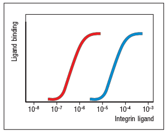SS
108
10-7
108
10-5
104
10-9
Integrin ligand
Ligand binding
