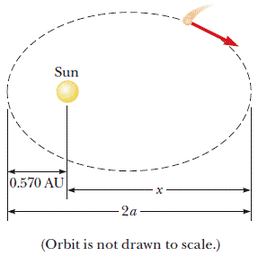 Sun
0.570 AU
-2a
X
(Orbit is not drawn to scale.)