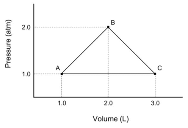 B
2.0
А
C
1.0
1.0
2.0
3.0
Volume (L)
Pressure (atm)
