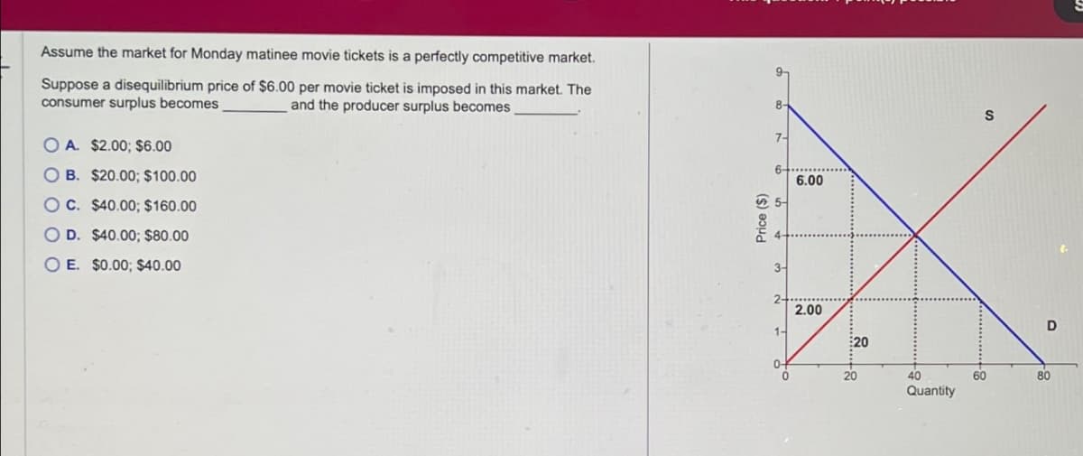 Assume the market for Monday matinee movie tickets is a perfectly competitive market.
Suppose a disequilibrium price of $6.00 per movie ticket is imposed in this market. The
consumer surplus becomes
and the producer surplus becomes
OA. $2.00; $6.00
OB. $20.00; $100.00
OC. $40.00; $160.00
OD. $40.00; $80.00
OE. $0.00; $40.00
Price ($)
7-
3-
6.00
2-
2.00
1-
20
S
20
40
60
80
Quantity