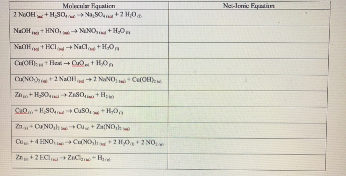 Molecular Equation
Net-Ionic Equation
2 NaOH
+H,SO, () Na,SO (na) +2 H,O m
(aa)
(sa)
NaOH (a)
+ HNO, (n) → NaNO, (sa) + H,0 m
NaOH (0) + HCI (a) NaCl aa)
WO°H+
Cu(OH)2 () + Heat → CuO) + H,0 m
L(s)
Cu(NO,)2 (na) + 2 NAOH
I (aa)→ 2 NaNO, (4) + Cu(OH), (
Zn + H,SO4 ()→ ZNSO4 (aa) + H2 (e)
CuO ) + H,SO4 (na) CuSO, (au) + H;O
Zn + Cu(NO,); (a)→ Cu (0) + Zn(NO,); (a)
(s)
(%)
Cu ) + 4 HNO, (1)→ Cu(NO,); (n0) + 2 H;O m + 2 NO2(e)
+2 HCI) ZnCl2() + H2e)
Zn
