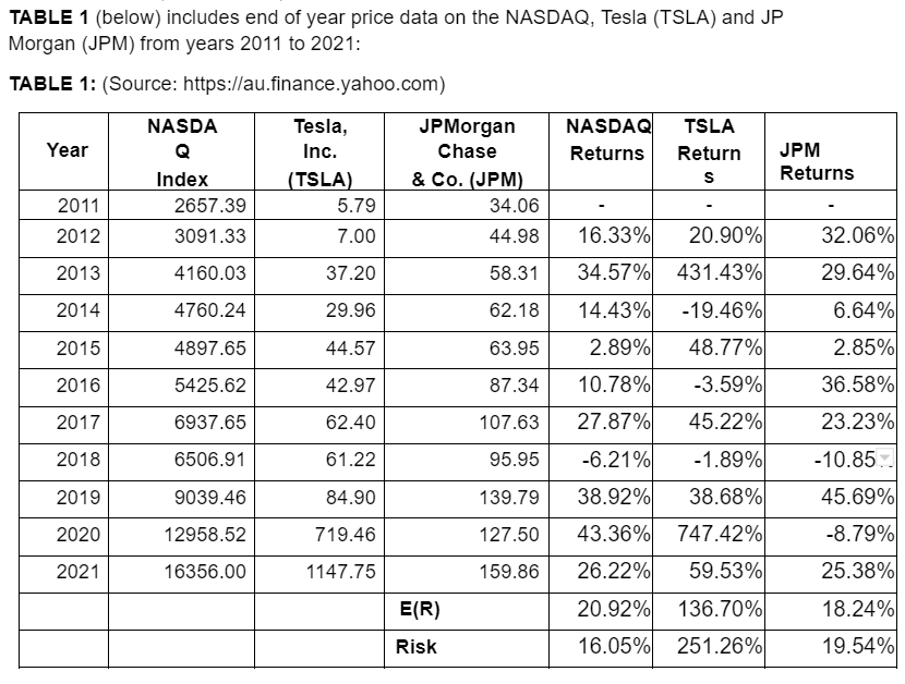 TABLE 1 (below) includes end of year price data on the NASDAQ, Tesla (TSLA) and JP
Morgan (JPM) from years 2011 to 2021:
TABLE 1: (Source:
https://au.finance.yahoo.com)
Tesla,
Inc.
(TSLA)
Year
2011
2012
2013
2014
2015
2016
2017
2018
2019
2020
2021
NASDA
Q
Index
2657.39
3091.33
4160.03
4760.24
4897.65
5425.62
6937.65
6506.91
9039.46
12958.52
16356.00
5.79
7.00
37.20
29.96
44.57
42.97
62.40
61.22
84.90
719.46
1147.75
JPMorgan
Chase
& Co. (JPM)
E(R)
Risk
34.06
44.98
NASDAQ TSLA
Returns Return JPM
S
-
16.33%
20.90%
58.31 34.57% 431.43%
62.18 14.43% -19.46%
63.95
2.89%
48.77%
87.34 10.78% -3.59%
107.63 27.87%
45.22%
95.95
-6.21%
-1.89%
139.79
38.92%
38.68%
127.50
43.36% 747.42%
159.86
26.22%
59.53%
20.92%
136.70%
16.05% 251.26%
Returns
32.06%
29.64%
6.64%
2.85%
36.58%
23.23%
-10.85
45.69%
-8.79%
25.38%
18.24%
19.54%