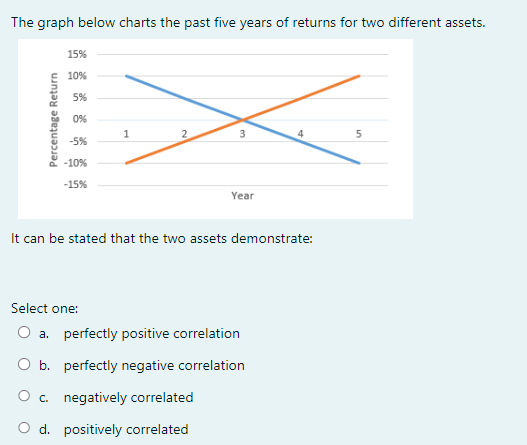 The graph below charts the past five years of returns for two different assets.
Percentage Return
15%
10%
5%
0%
-5%
-10%
-15%
1
2
3
Year
It can be stated that the two assets demonstrate:
Select one:
O a. perfectly positive correlation
O b. perfectly negative correlation
O c. negatively correlated
O d. positively correlated
5