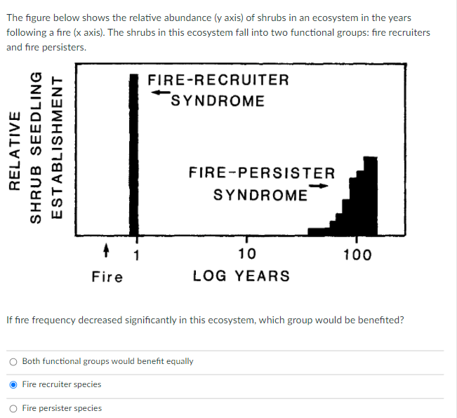 The figure below shows the relative abundance (y axis) of shrubs in an ecosystem in the years
following a fire (x axis). The shrubs in this ecosystem fall into two functional groups: fire recruiters
and fire persisters.
FIRE-RECRUITER
SYNDROME
FIRE-PERSISTER
SYNDROME
1
10
100
Fire
LOG YEARS
If fire frequency decreased significantly in this ecosystem, which group would be benefited?
Both functional groups would benefit equally
Fire recruiter species
Fire persister species
RELATIVE
SHRUB SEEDLING
ESTABLISHMENT

