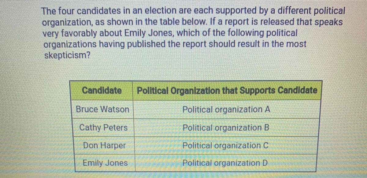 The four candidates in an election are each supported by a different political
organization, as shown in the table below. If a report is released that speaks
very favorably about Emily Jones, which of the following political
organizations having published the report should result in the most
skepticism?
Candidate
Political Organization that Supports Candidate
Bruce Watson
Political organization A
Cathy Peters
Political organization B
Don Harper
Political organization C
Emily Jones
Political organization D
