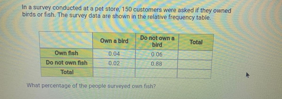 In a survey conducted at a pet store, 150 customers were asked if they owned
birds or fish. The survey data are shown in the relative frequency table.
Do not own a
bird
Total
Own a bird
Own fish
0.04
0.06
Do not own fish
0.02
0.88
Total
What percentage of the people surveyed own fish?

