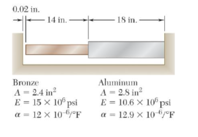 0.02 in.
14 in. -
Bronze
A = 2.4 in²
E = 15 x 106 psi
α = 12 x 10-6/°F
18 in. -
Aluminum
2
A = 2.8 in²
E = 10.6 x 106 psi
α = 12.9 x 10-6/°F