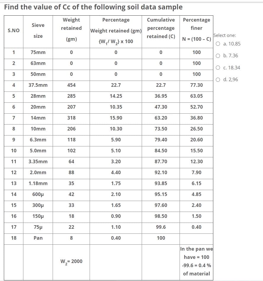 Find the value of Cc of the following soil data sample
Weight
Percentage
Cumulative Percentage
Sieve
Weight retained (gm) percentage
retained (C)
retained
finer
S.NO
Select one:
O a. 10.85
size
(gm)
N = (100 - C)
{W,/ W,} x 100
1
75mm
100
O b. 7.36
63mm
100
O c. 18.34
50mm
100
O d. 2,96
4
37.5mm
454
22.7
22.7
77.30
5
28mm
285
14.25
36.95
63.05
6
20mm
207
10.35
47.30
52.70
7
14mm
318
15.90
63.20
36.80
8
10mm
206
10.30
73.50
26.50
6.3mm
118
5.90
79.40
20.60
10
5.0mm
102
5.10
84.50
15.50
11
3.35mm
64
3.20
87.70
12.30
12
2.0mm
88
4.40
92.10
7.90
13
1.18mm
35
1.75
93.85
6.15
14
600µ
42
2.10
95.15
4.85
15
300µ
33
1.65
97.60
2.40
16
150µ
18
0.90
98.50
1.50
17
75µ
22
1.10
99.6
0.40
18
Pan
8
0.40
100
In the pan we
have = 100
W,= 2000
2
-99.6 = 0.4 %
of material
2.
3.
