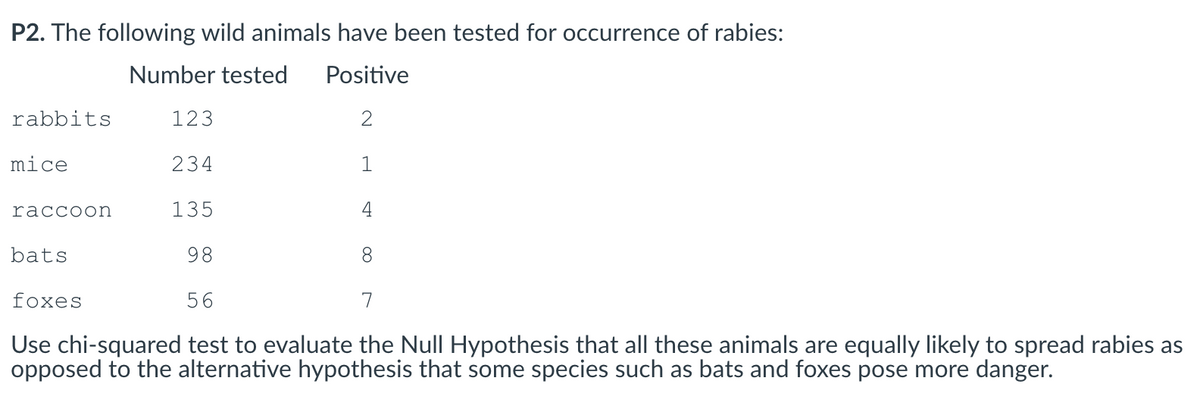 P2. The following wild animals have been tested for occurrence of rabies:
Number tested
rabbits
123
Positive
2
mice
234
1
raccoon
135
4
bats
98
8
foxes
56
7
Use chi-squared test to evaluate the Null Hypothesis that all these animals are equally likely to spread rabies as
opposed to the alternative hypothesis that some species such as bats and foxes pose more danger.