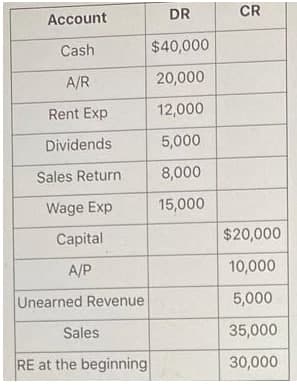 Account
Cash
A/R
Rent Exp
Dividends
Sales Return
Wage Exp
Capital
A/P
Unearned Revenue
Sales
RE at the beginning
DR
$40,000
20,000
12,000
5,000
8,000
15,000
CR
$20,000
10,000
5,000
35,000
30,000