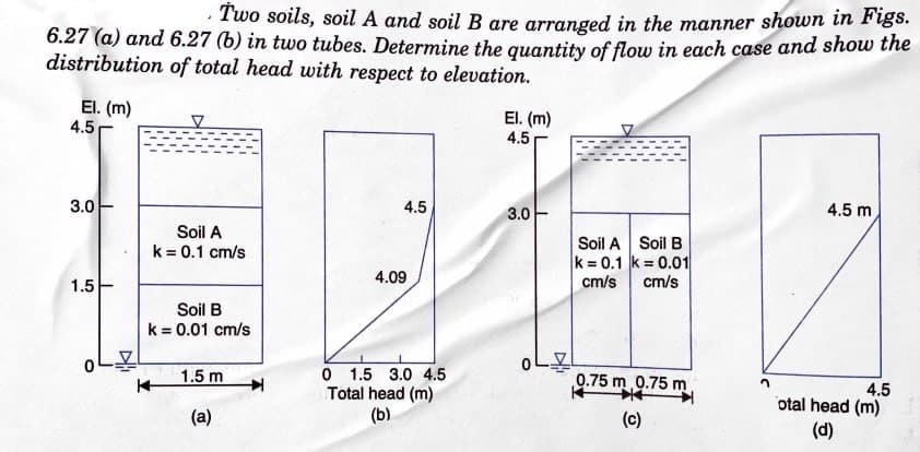 Two soils, soil A and soil B are arranged in the manner shown in Figs.
6.27 (a) and 6.27 (b) in two tubes. Determine the quantity of flow in each case and show the
distribution of total head with respect to elevation.
El. (m)
4.5
3.0-
1.5
0
Soil A
k = 0.1 cm/s
Soil B
k = 0.01 cm/s
K
1.5 m
(a)
4.5
4.09
0 1.5 3.0 4.5
Total head (m)
(b)
El. (m)
4.5
3.0
0
Soil A Soil B
k= 0.1 k = 0.01
cm/s cm/s
0.75 m 0.75 m
+14
(c)
4.5 m
4.5
otal head (m)
(d)