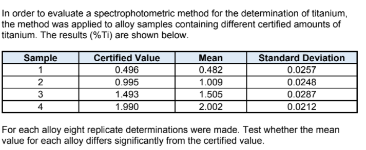 In order to evaluate a spectrophotometric method for the determination of titanium,
the method was applied to alloy samples containing different certified amounts of
titanium. The results (%Ti) are shown below.
Sample
Certified Value
Mean
Standard Deviation
1
0.496
0.482
0.0257
2
0.995
1.009
0.0248
3
1.493
1.505
0.0287
4
1.990
2.002
0.0212
For each alloy eight replicate determinations were made. Test whether the mean
value for each alloy differs significantly from the certified value.
