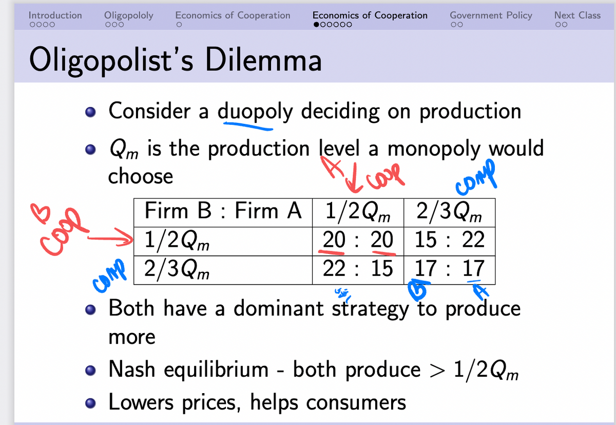 Introduction Oligopololy Economics of Cooperation
oooo
ooo
O
Oligopolist's Dilemma
coop
comp
Economics of Cooperation Government Policy
●00000
• Consider a duopoly deciding on production
• Qm is the production level a monopoly would
choose
содр
Firm B Firm A
1/2Qm
2/3Qm
OO
comp
1/2Qm
2/3Qm
20 20 15 : 22
22 15 17 : 17
V
Both have a dominant strategy to produce
more
Nash equilibrium - both produce > 1/2Qm
Lowers prices, helps consumers
Next Class
OO