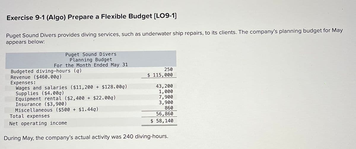 Exercise 9-1 (Algo) Prepare a Flexible Budget [LO9-1]
Puget Sound Divers provides diving services, such as underwater ship repairs, to its clients. The company's planning budget for May
appears below:
Puget Sound Divers
Planning Budget
For the Month Ended May 31
Budgeted diving-hours (g)
Revenue ($460.00g)
Expenses:
Wages and salaries ($11,200 + $128.00q)
Supplies ($4.00q)
Equipment rental ($2,400 + $22.00q)
Insurance ($3,900)
Miscellaneous ($500 + $1.44q)
Total expenses
Net operating income
250
$ 115,000
43,200
1,000
7,900
3,900
860
56,860
$ 58,140
During May, the company's actual activity was 240 diving-hours.