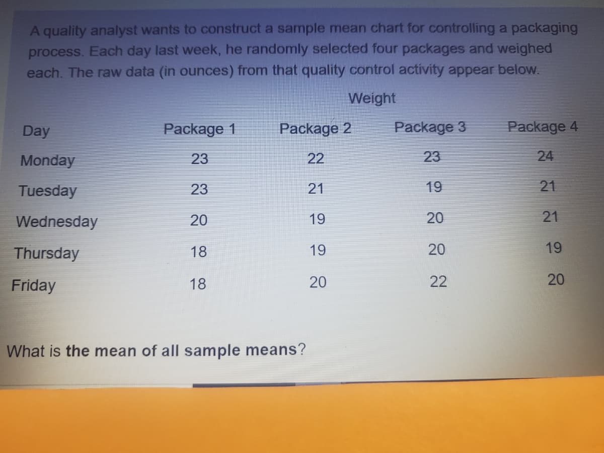 A quality analyst wants to construct a sample mean chart for controlling a packaging
process. Each day last week, he randomly selected four packages and weighed
each. The raw data (in ounces) from that quality control activity appear below.
Weight
Day
Package 1
Package 2
Package 3
Package 4
Monday
23
22
23
24
Tuesday
23
21
19
21
Wednesday
20
19
20
21
Thursday
18
19
20
19
Friday
18
20
22
20
What is the mean of all sample means?
