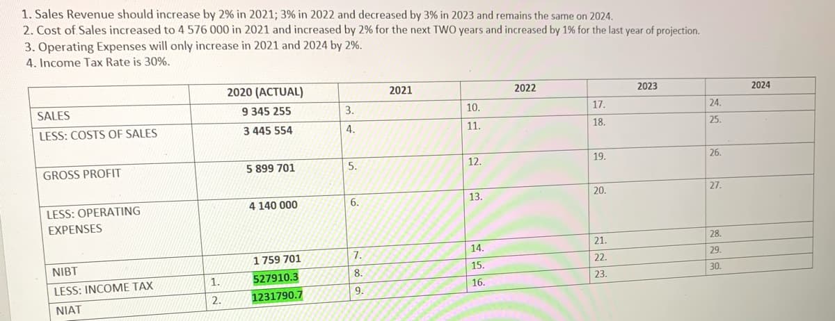 1. Sales Revenue should increase by 2% in 2021; 3% in 2022 and decreased by 3% in 2023 and remains the same on 2024.
2. Cost of Sales increased to 4 576 000 in 2021 and increased by 2% for the next TWO years and increased by 1% for the last year of projection.
3. Operating Expenses will only increase in 2021 and 2024 by 2%.
4. Income Tax Rate is 30%.
2020 (ACTUAL)
2021
2022
2023
2024
SALES
9 345 255
3.
10.
17.
24.
LESS: COSTS OF SALES
3 445 554
4.
11.
18.
25.
GROSS PROFIT
5 899 701
5.
12.
19.
26.
20.
27.
4 140 000
6.
13.
LESS: OPERATING
EXPENSES
28.
21.
14.
1 759 701
7.
29.
NIBT
22.
15.
1.
527910.3
8.
30.
23.
LESS: INCOME TAX
16.
9.
2.
1231790.7
NIAT
