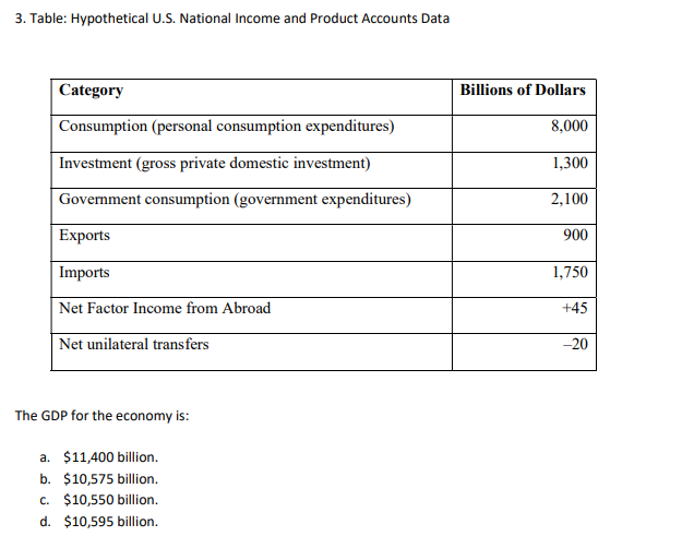 3. Table: Hypothetical U.S. National Income and Product Accounts Data
Category
Consumption (personal consumption expenditures)
Investment (gross private domestic investment)
Government consumption (government expenditures)
Exports
Imports
Net Factor Income from Abroad
Net unilateral transfers
The GDP for the economy is:
a. $11,400 billion.
b. $10,575 billion.
c. $10,550 billion.
d. $10,595 billion.
Billions of Dollars
8,000
1,300
2,100
900
1,750
+45
-20