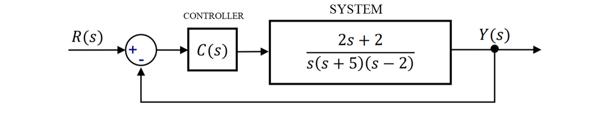 SYSTEM
CONTROLLER
R(s)
2s + 2
Y(s)
C(s)
s(s + 5)(s – 2)
