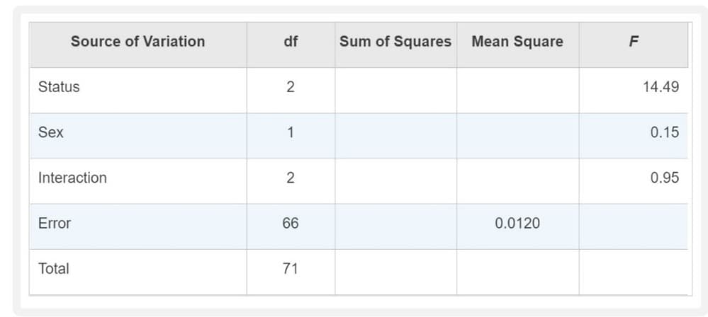 Source of Variation
df
Sum of Squares
Mean Square
F
Status
2
14.49
Sex
1
0.15
Interaction
0.95
Error
66
0.0120
Total
71
2.
