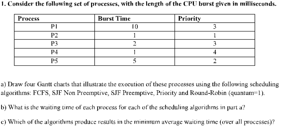 1. Consider the following set of processes, with the length of the CPU burst given in milliseconds.
Process
Burst Time
Priority
3
PI
10
P2
1
1
P3
2
3
P4
1
4
P5
5
2
a) Draw four Gantt charts that illustrate the execution of these processes using the following scheduling
algorithms: FCFS, SJF Non Preemptive, SJF Preemptive, Priority and Round-Robin (quantum=1).
b) What is the waiting time of each process for each of the scheduling algorithms in part a?
c) Which of the algorithms produce results in the minimum average waiting time (over all processes)?
