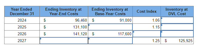 Year Ended
December 31
2024
2025
2026
2027
Ending Inventory at
Year-End Costs
$
$
$
Ending Inventory at
Base-Year Costs
91,000
96,460
131,100
141,120 $
$
117,600
Cost Index
1.06
1.15
Inventory at
DVL Cost
1.25 $
125,925