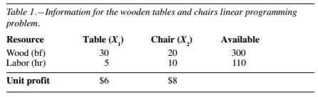 Table 1.-Information for the wooden tables and chairs linear programming
problem.
Resource
Table (X,)
Chair (X)
Available
Wood (bf)
Labor (hr)
30
20
300
5
10
110
Unit profit
$6
$8
