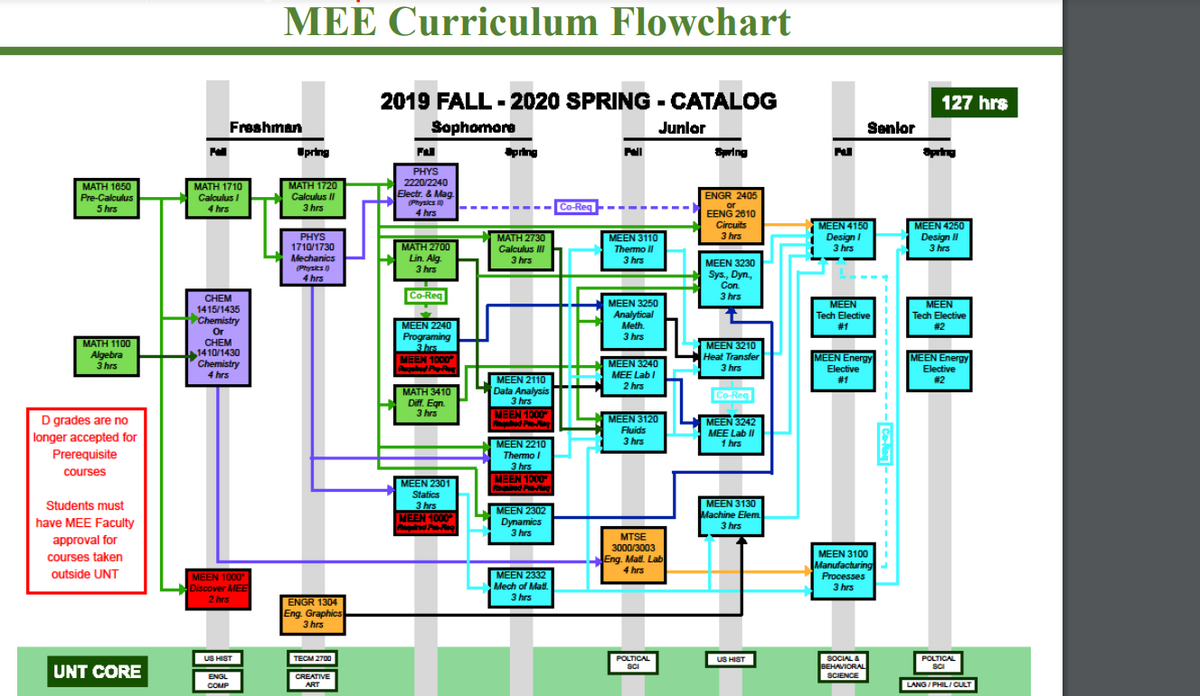 MATH 1650
Pre-Calculus
5 hrs
MATH 1100
Algebra
3 hrs
D grades are no
longer accepted for
Prerequisite
courses
Students must
have MEE Faculty
approval for
courses taken
outside UNT
UNT CORE
Pall
MATH 1710
Calculus I
4 hrs
Freshman
CHEM
1415/1435
Chemistry
Or
CHEM
1410/1430
Chemistry
4 hrs
MEEN 1000
Discover MEE
2 hrs
US HIST
ENGL
COMP
MEE Curriculum Flowchart
Upring
MATH 1720
Calculus II
3 hrs
PHYS
1710/1730
Mechanics
(Physics)
4 hrs
ENGR 1304
Eng. Graphics
3 hrs
TECM 2700
CREATIVE
ART
2019 FALL-2020 SPRING - CATALOG
Sophomore
Junior
Fal
PHYS
2220/2240
Electr. & Mag
(Physics II)
4 hrs
MATH 2700
Lin. Alg
3 hrs
Co-Req
MEEN 2240
Programing
3 hrs
MEEN 1000
Pealed Pre-Pag
MATH 3410
Diff. Egn.
3 hrs
MEEN 2301
Statics
3 hrs
MEEN 1000*
Pequired -
Spring
MATH 2730
Calculus III
3 hrs
MEEN 2110
Data Analysis
3 hrs
MEEN 1000*
Pred Pre-
MEEN 2210
Thermo I
3 hrs
MEEN 1000
Fred Pre-ag
MEEN 2302
Dynamics
3 hrs
MEEN 2332
Mech of Mat
3 hrs
Co-Reg
Pall
MEEN 3110
Thermo II
3 hrs
MEEN 3250
Analytical
Meth.
3 hrs
MEEN 3240
MEE Lab I
2 hrs
MEEN 3120
Fluids
3 hrs
MTSE
3000/3003
Eng. Mat. Lab
4 hrs
POLTICAL
SCI
Spring
ENGR 2405
or
EENG 2610
Circuits
3 hrs
MEEN 3230
Sys., Dyn.,
Con.
3 hrs
MEEN 3210
Heat Transfer
3 hrs
Co-Req
MEEN 3242
MEE Lab II
1 hrs
MEEN 3130
Machine Elem.
3 hrs
US HIST
Pul
Senior
MEEN 4150
Design I
3 hrs
MEEN
Tech Elective
#1
MEEN Energy
Elective
#1
MEEN 3100
Manufacturing
Processes
3 hrs
SOCIAL &
BEHAVIORAL
SCIENCE
127 hrs
Spring
MEEN 4250
Design II
3 hrs
MEEN
Tech Elective
# 2
MEEN Energy
Elective
# 2
[
POLTICAL
SCI
LANG/PHIL/CULT