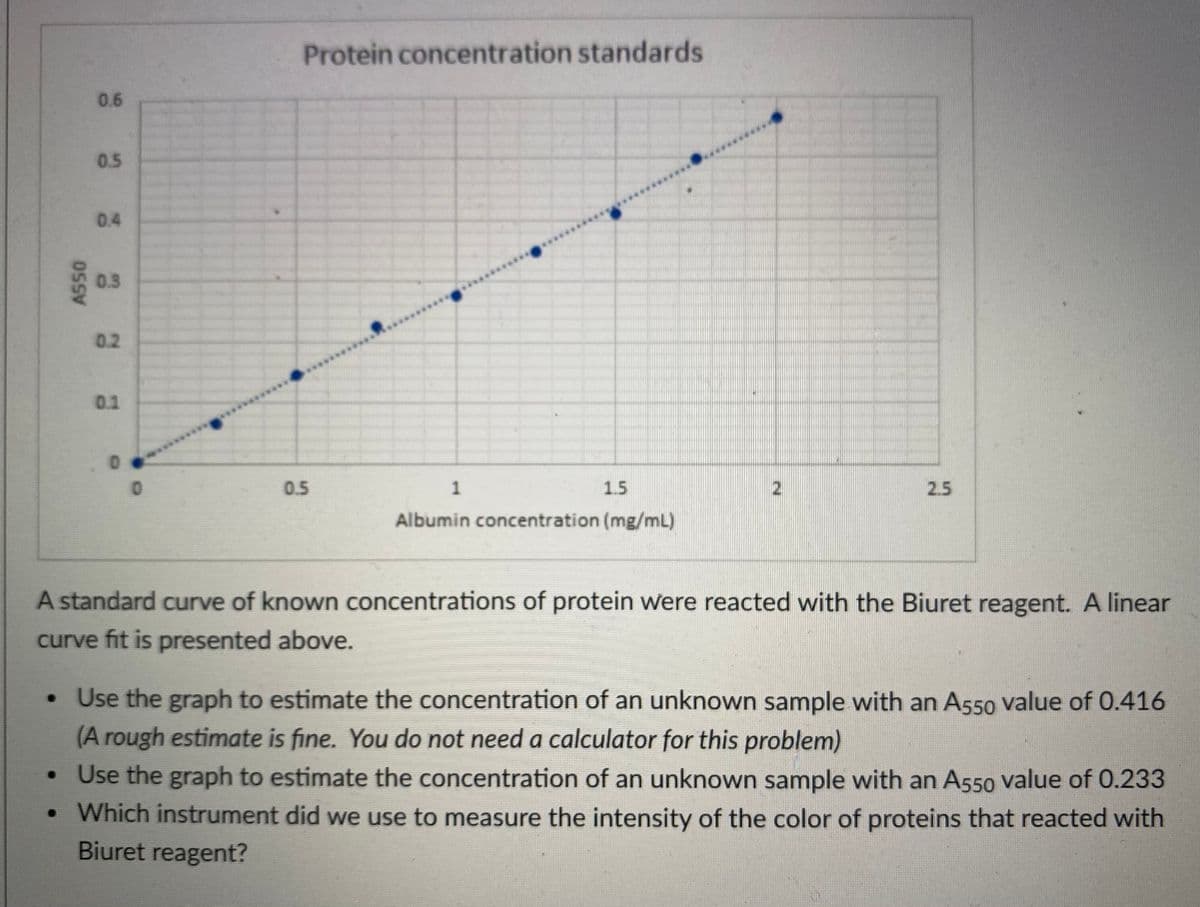 Protein concentration standards
0.6
0.5
0.4
0.3
0.2
0.1
0.5
1.5
2.5
Albumin concentration (mg/mL)
A standard curve of known concentrations of protein were reacted with the Biuret reagent. A linear
curve fit is presented above.
• Use the graph to estimate the concentration of an unknown sample with an A550 value of 0.416
(A rough estimate is fine. You do not need a calculator for this problem)
• Use the graph to estimate the concentration of an unknown sample with an A550 value of 0.233
• Which instrument did we use to measure the intensity of the color of proteins that reacted with
Biuret reagent?
