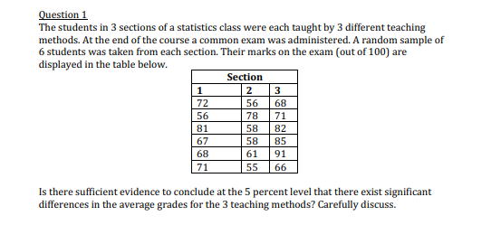 Question 1
The students in 3 sections of a statistics class were each taught by 3 different teaching
methods. At the end of the course a common exam was administered. A random sample of
6 students was taken from each section. Their marks on the exam (out of 100) are
displayed in the table below.
Section
1
2
3
72
56
68
56
78
71
81
58
82
67
58
85
68
61
91
71
55
66
Is there sufficient evidence to conclude at the 5 percent level that there exist significant
differences in the average grades for the 3 teaching methods? Carefully discuss.
