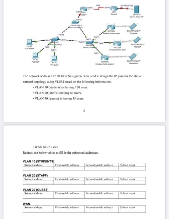 Fa
"
2901010
Second usable address
Second usable address
Second usable address
Second usable address
Server FTP
SMARTPHONE T
P
SMARTHOMET
PC
F
SMARTPHONEFT
The network address 172.30.10.0/24 is given. You need to design the IP plan for the above
network topology using VLSM based on the following information:
• VLAN 10 (students) is having 120 users.
• VLAN 20 (staff) is having 60 users.
• VLAN 30 (guests) is having 55 users.
.
.WAN has 2 users.
Redraw the below tables to fill in the subnetted addresses.
VLAN 10 (STUDENTS)
Subnet address
First usable address
Subnet mask
VLAN 20 (STAFF)
Subnet address
First usable address
Subnet mask
VLAN 30 (GUEST)
Subnet address
First usable address
Subnet mask
WAN
Subnet address
First usable address
Subnet mask