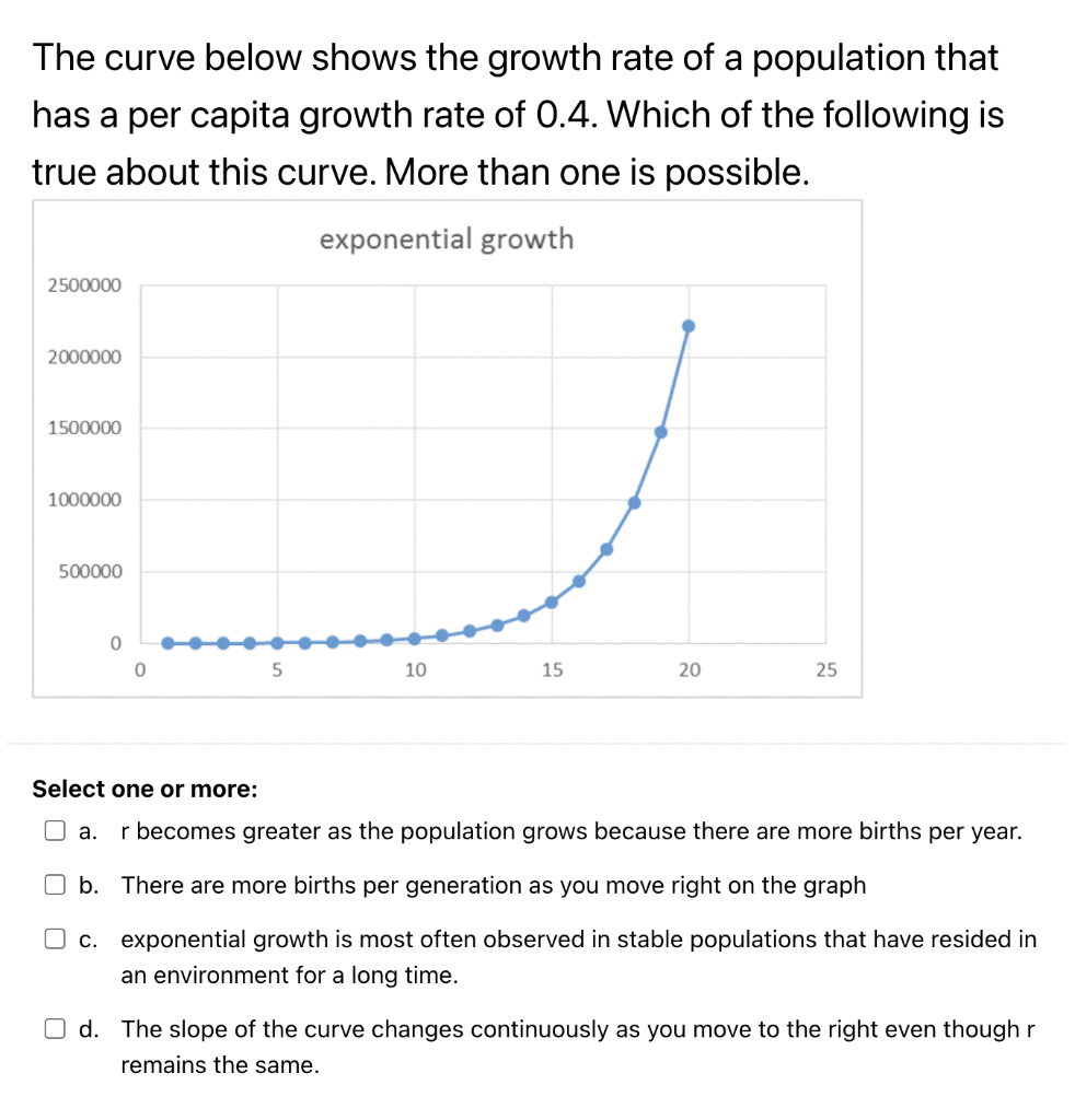 The curve below shows the growth rate of a population that
has a per capita growth rate of 0.4. Which of the following is
true about this curve. More than one is possible.
exponential growth
2500000
2000000
1500000
1000000
500000
0
5
10
15
20
25
Select one or more:
Ua. r becomes greater as the population grows because there are more births per year.
b. There are more births per generation as you move right on the graph
c. exponential growth is most often observed in stable populations that have resided in
an environment for a long time.
Od. The slope of the curve changes continuously as you move to the right even though r
remains the same.