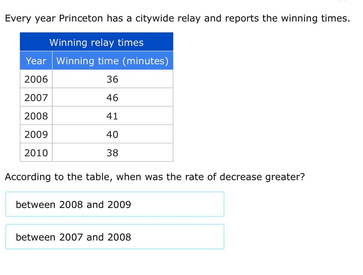 Every year Princeton has a citywide relay and reports the winning times.
Winning relay times
Year Winning time (minutes)
2006
36
2007
46
2008
41
2009
40
2010
38
According to the table, when was the rate of decrease greater?
between 2008 and 2009
between 2007 and 2008
