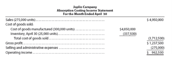 Joplin Company
Absorption Costing Income Statement
For the Month Ended April 30
$ 4,950,000
Sales (275,000 units)...
Cost of goods sold:
Cost of goods manufactured (300,000 units).
Inventory, April 30 (25,000 units).....
Total cost of goods sold....
Gross profit....
Selling and administrative ex penses .
Operating Income..
$4,050,000
(337,500)
.....
(3,712,500)
$1,237,500
(275,000)
$ 962,500
...
........
