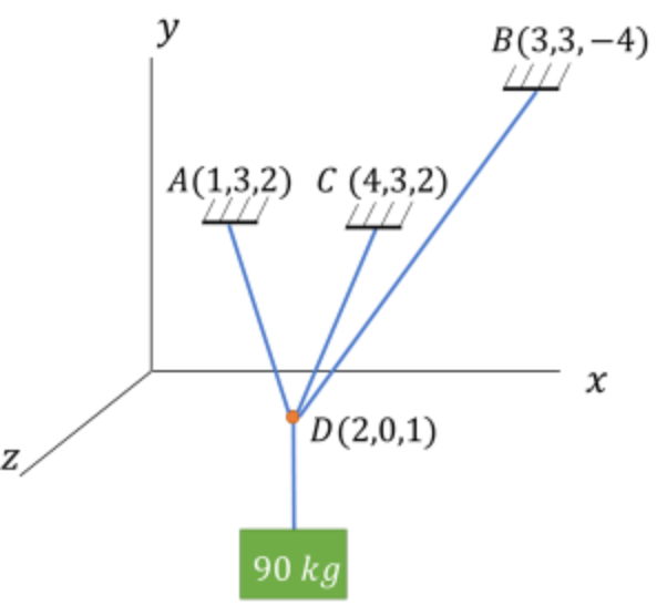 N
y
A(1,3,2) C (4,3,2)
D(2,0,1)
90 kg
B(3,3,-4)
X