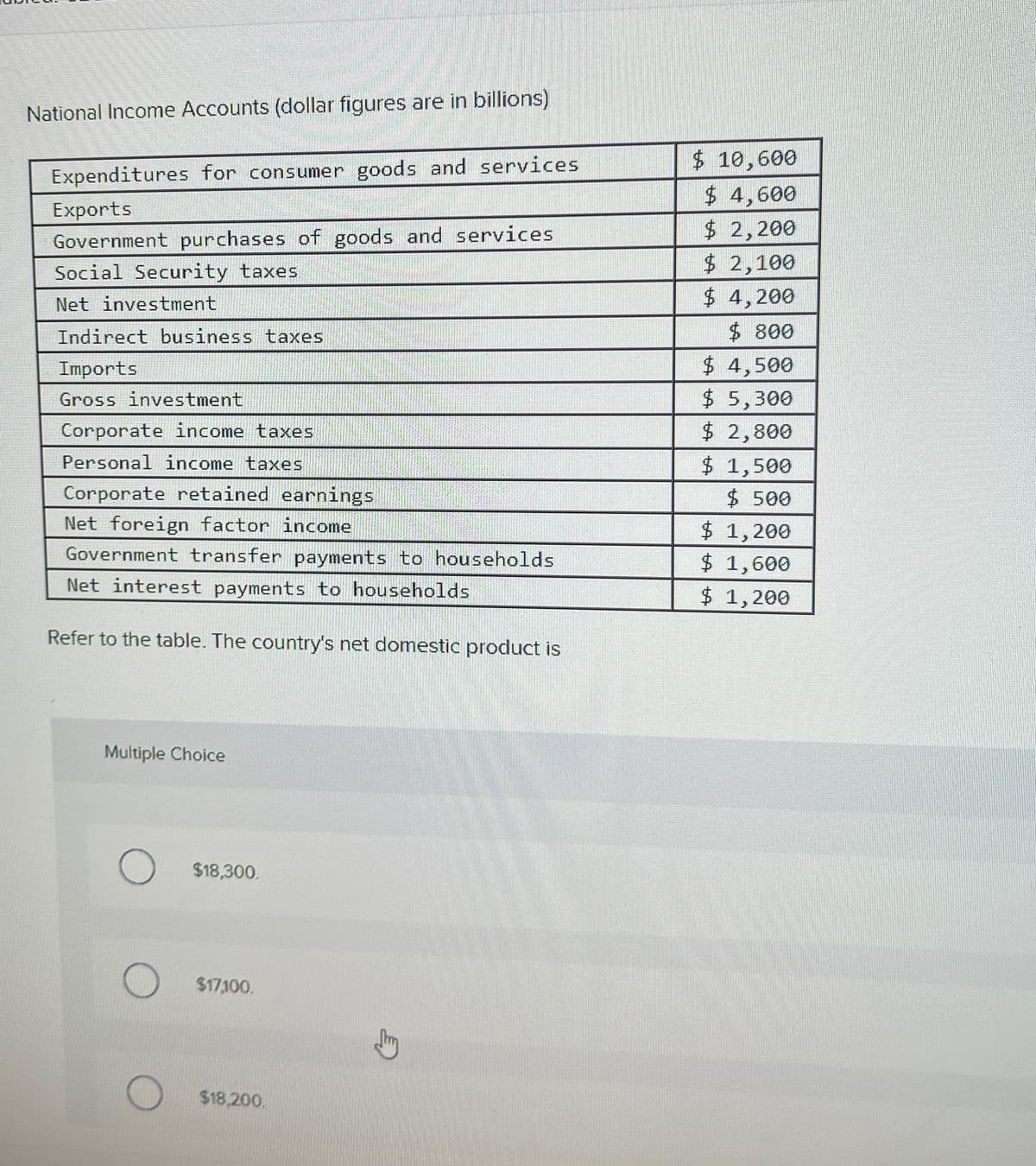 National Income Accounts (dollar figures are in billions)
Expenditures for consumer goods and services
Exports
Government purchases of goods and services
Social Security taxes
Net investment
Indirect business taxes
Imports
Gross investment
Corporate income taxes
Personal income taxes
Corporate retained earnings
Net foreign factor income
Government transfer payments to households
Net interest payments to households
Refer to the table. The country's net domestic product is
$ 10,600
$ 4,600
$ 2,200
$ 2,100
$ 4,200
$ 800
$ 4,500
$ 5,300
$ 2,800
$ 1,500
$ 500
$ 1,200
$ 1,600
$ 1,200
Multiple Choice
$18,300.
○
$17,100.
$18,200.