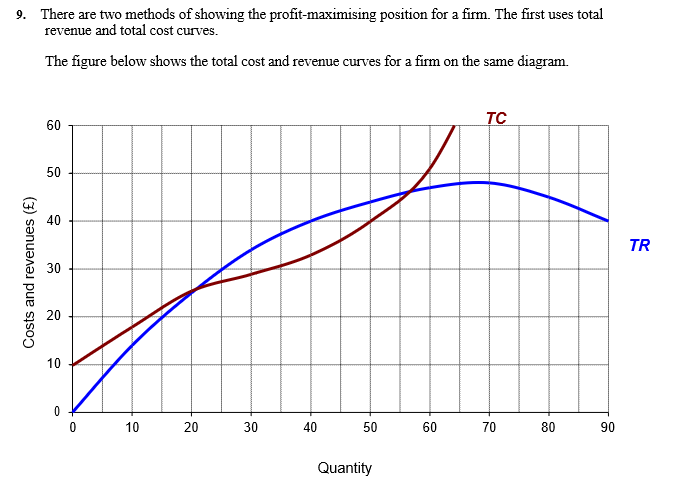 9. There are two methods of showing the profit-maximising position for a firm. The first uses total
revenue and total cost curves.
The figure below shows the total cost and revenue curves for a firm on the same diagram.
TC
60
50
40
TR
30
20
10
10
20 30
40 50
60
70 80 90
Quantity
Costs and revenues (£)

