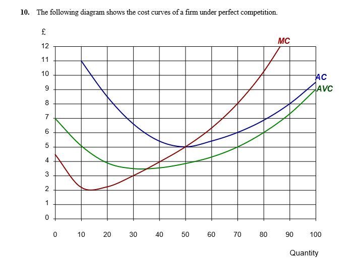 10. The following diagram shows the cost curves of a firm under perfect competition.
£
MC
12
11
10
AC
AVC
8.
7
6.
5
4
1
0 10
30
40
50
60
70
80
90
100
Quantity
20
3.
